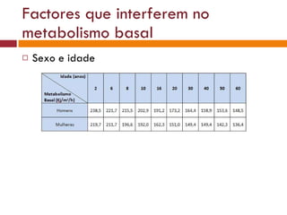 Factores que interferem no metabolismo basal Sexo e idade 