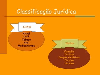 Classificação Jurídica Álcool Café Tabaco Chá Medicamentos Cannabis Ecstasy Drogas sintéticas Cocaína Heroína Lícitas Ilícitas 