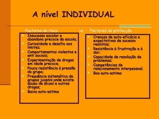 Insucesso escolar e abandono precoce da escola; Curiosidade e desafio aos limites; Comportamentos violentos e anti sociais; Experimentação de drogas em idade precoce; Pouca resistência à pressão do grupo; Frequência sistemática de grupos juvenis onde existe abuso de álcool e outras drogas; Baixa auto-estima Crenças de auto-eficácia e expectativas de sucesso realistas; Resistência à frustração e à dor; Capacidade de resolução de problemas; Competências de relacionamento interpessoal; Boa auto-estima Factores de risco  vs.  Factores de protecção A nível INDIVIDUAL 