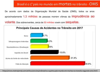 Brasil é o 5° país no mundo em mortes no trânsito - OMS
https://www.metrojornal.com.br/foco/2017/05/01/brasil-e-o-quinto-pais-mundo-em-mortes-no-transito-segundo-oms.html
Falta de Atenção
Acima do limite de velocidade
Injestão de álcool
Desobediência a Sinalização
Ultrapassagens Indevidas
Sono
30.8%
21.9%
15.6%
10%
9.3%
6.7%
Principais Causas de Acidentes no Trânsito em 2017
De acordo com dados da Organização Mundial da Saúde (OMS), todos os anos
aproximadamente 1,3 milhões de pessoas morrem vítimas da imprudência ao
volante. Dos sobreviventes, cerca de 50 milhões vivem com sequelas.
 