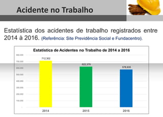 1
Acidente no Trabalho
Sub headline
712,302
622,379
578,935
-
100,000
200,000
300,000
400,000
500,000
600,000
700,000
800,000
2014 2015 2016
Estatística de Acidentes no Trabalho de 2014 a 2016
Estatística dos acidentes de trabalho registrados entre
2014 à 2016. (Referência: Site Previdência Social e Fundacentro).
 