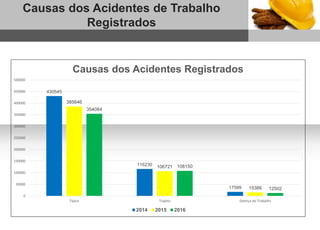 1
Sub headline
430545
116230
17599
385646
106721
15386
354084
108150
12502
0
50000
100000
150000
200000
250000
300000
350000
400000
450000
500000
Típico Trajeto Doença do Trabalho
Causas dos Acidentes Registrados
2014 2015 2016
Causas dos Acidentes de Trabalho
Registrados
 