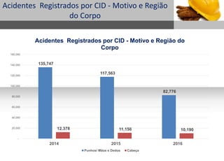 1
Sub headline
Acidentes Registrados por CID - Motivo e Região
do Corpo
135,747
117,563
82,776
12,378 11,150 10,190
-
20,000
40,000
60,000
80,000
100,000
120,000
140,000
160,000
2014 2015 2016
Acidentes Registrados por CID - Motivo e Região do
Corpo
Punhos/ Mãos e Dedos Cabeça
 