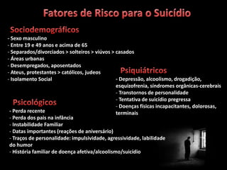 - Sexo masculino
- Entre 19 e 49 anos e acima de 65
- Separados/divorciados > solteiros > viúvos > casados
- Áreas urbanas
- Desempregados, aposentados
- Ateus, protestantes > católicos, judeos
- Isolamento Social
- Perda recente
- Perda dos pais na infância
- Instabilidade Familiar
- Datas importantes (reações de aniversário)
- Traços de personalidade: impulsividade, agressividade, labilidade
do humor
- História familiar de doença afetiva/alcoolismo/suicídio
- Depressão, alcoolismo, drogadição,
esquizofrenia, síndromes orgânicas-cerebrais
- Transtornos de personalidade
- Tentativa de suicídio pregressa
- Doenças físicas incapacitantes, dolorosas,
terminais
 