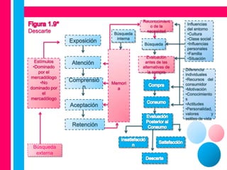 Reconocimient
                                                           Influencias
                                           o de la
                                                           del entorno
Descarte                     Búsqueda
                                          necesidad
                                                           •Cultura
                              interna                      •Clase social
               Exposición                                  •Influencias
                                        Búsqueda
                                                           personales
                                                           •Familia
                                          Evaluación       •Situación
  Estímulos     Atención                 antes de las
 •Dominado                              alternativas de
                                                          Diferencia
    por el                                 la compra
                                                          individuales
mercadólogo                                               •Recursos del
     •No
               Comprensió   Memori                        consumidor
dominado por       n          a                           •Motivación
      el                                                  •Conocimiento
mercadólogo                                               s
               Aceptación                                 •Actitudes
                                                          •Personalidad,
                                                          valores        y
                                                          estilos de vida
                Retención


 Búsqueda
  externa
 