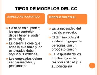 TIPOS DE MODELOS DEL CO
MODELO AUTOCRATICO         MODELO COLEGIAL


 Se basa en el poder;      Es la necesidad del
  los que controlan          trabajo en equipo
  deben tener el poder
                            El término colegial
  para exigir.
                             alude a un grupo de
 La gerencia cree que
  sabe lo que hace y los     personas con un
  empleados deben            propósito común
  seguir sus órdenes.       La respuesta de los
 Los empleados deben        empleados es la
  ser persuadidos y          responsabilidad y la
  presionados                autodisciplina
 