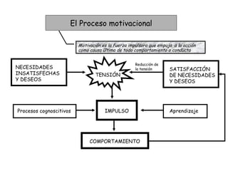 El Proceso motivacional Motivación es la fuerza impulsora que empuja  a la acción como causa última de todo comportamiento o conducta NECESIDADES INSATISFECHAS Y DESEOS  SATISFACCIÓN DE NECESIDADES Y DESEOS Procesos cognoscitivos Aprendizaje IMPULSO TENSIÓN COMPORTAMIENTO Reducción de la tensión 