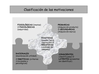 Clasificación de las motivaciones FISIOLÓGICAS  (innatas) O  PSICOLÓGICAS  (adquiridas) PRIMARIAS  (Adquisición producto) O  SECUNDARIAS  (Adquisición marca) RACIONALES  (maximización utilidad)  O  EMOTIVAS  (criterios irracionales o psicológicos)  CONSCIENTES  (identificadas) O  LATENTES  (presentes sin identificar)  POSITIVAS  (impulso hacia adquisición) O  NEGATIVAS  (inhibidor del consumo)  