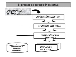 El proceso de percepción selectiva EXPOSICIÓN SELECTIVA ATENCIÓN SELECTIVA INTERPRETACIÓN SELECTIVA RETENCIÓN SELECTIVA Información y estímulos rechazados INFORMACIÓN ESTÍMULOS 