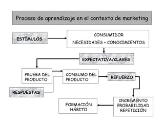Proceso de aprendizaje en el contexto de marketing ESTÍMULOS CONSUMIDOR NECESIDADES + CONOCIMIENTOS EXPECTATIVA/CLAVES PRUEBA DEL PRODUCTO CONSUMO DEL PRODUCTO REFUERZO INCREMENTO PROBABILIDAD REPETICIÓN FORMACIÓN HÁBITO RESPUESTAS 