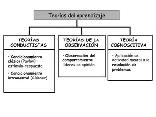 Teorías del aprendizaje TEORÍAS CONDUCTISTAS TEORÍAS DE LA OBSERVACIÓN TEORÍA COGNOSCITIVA Condicionamiento clásico  (Pavlov): estímulo-respuesta Condicionamiento intrumental  (Skinner) Observación del comportamiento : líderes de opinión Aplicación de actividad mental a la  resolución de problemas 