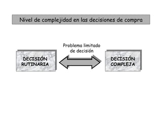 Nivel de complejidad en las decisiones de compra DECISIÓN RUTINARIA DECISIÓN COMPLEJA Problema limitado de decisión 