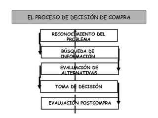 EL PROCESO DE DECISIÓN DE COMPRA RECONOCIMIENTO DEL PROBLEMA BÚSQUEDA DE INFORMACIÓN EVALUACIÓN DE ALTERNATIVAS TOMA DE DECISIÓN EVALUACIÓN POSTCOMPRA 