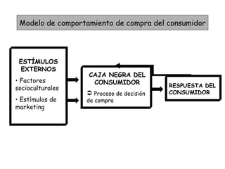 Modelo de comportamiento de compra del consumidor CAJA NEGRA DEL CONSUMIDOR Proceso de decisión de compra ESTÍMULOS EXTERNOS Factores socioculturales Estímulos de marketing RESPUESTA DEL CONSUMIDOR 