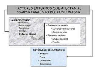 FACTORES EXTERNOS QUE AFECTAN AL COMPORTAMIENTO DEL CONSUMIDOR MACROENTORNO Económico Político-legal Tecnológico Ecológico Entorno Social ESTÍMULOS DE MARKETING Producto Precio Distribución Comunicación  Factores culturales Culturas y subculturas Clases sociales Factores sociales Grupos sociales Familia 