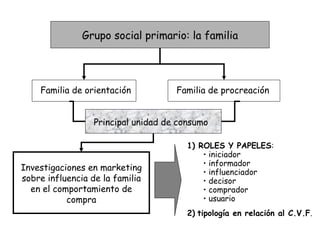 Grupo social primario: la familia Familia de orientación Familia de procreación Principal unidad de consumo Investigaciones en marketing sobre influencia de la familia en el comportamiento de compra 1) ROLES Y PAPELES : iniciador informador influenciador decisor comprador usuario 2)   tipología en relación al C.V.F .  