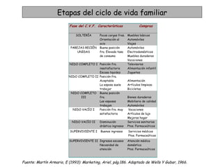 Etapas del ciclo de vida familiar Fuente: Martín Armario, E (1993): Marketing, Ariel, pág.186. Adaptado de Wells Y Gubar, 1966. 