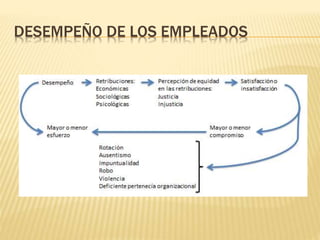 DESEMPEÑO DE LOS EMPLEADOS
 