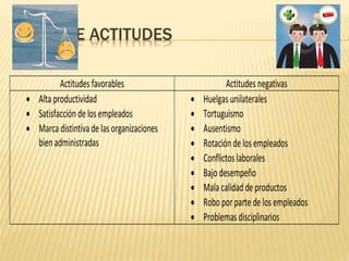 TIPOS DE ACTITUDES
Actitudes favorables Actitudes negativas
 Alta productividad
 Satisfacciónde losempleados
 Marca distintivade lasorganizaciones
bienadministradas
 Huelgas unilaterales
 Tortuguismo
 Ausentismo
 Rotacióndelosempleados
 Conflictos laborales
 Bajo desempeño
 Malacalidad de productos
 Robopor parte de los empleados
 Problemas disciplinarios
 