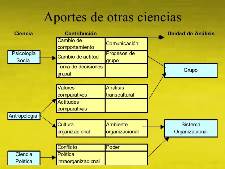 Image result for desarrollo organizacional con otras ciencias