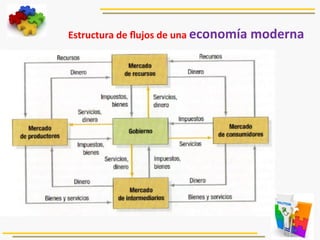Estructura	
  de	
  ﬂujos	
  de	
  una	
  economía	
  moderna	
  
 