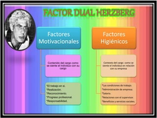 Factores
Motivacionales
Contenido del cargo como
se siente el individuo con su
cargo
*El trabajo en si.
*Realización.
*Reconocimiento.
*Progreso profesional.
*Responsabilidad.
Factores
Higiénicos
Contexto del cargo como se
siente el individuo en relación
con su empresa
*Las condiciones de trabajo.
*Administración de empresa.
*Salario.
*Relaciones con el supervisor.
*Beneficios y servicios sociales.
 