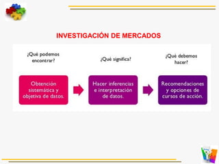INVESTIGACIÓN DE MERCADOS
 