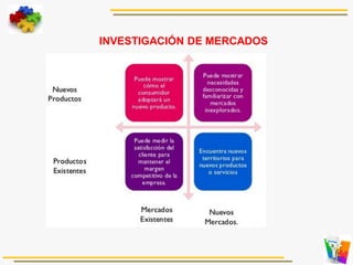 INVESTIGACIÓN DE MERCADOS
 