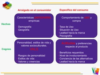 Características personales
empíricas
• Demografía
• Geografía
Personalidad, estilos de vida y
valores socioculturales.
VALS
• Rasgos de personalidad
• Estilos de vida
• Valores y creencias
Actitudes y preferencias
respecto al producto
• Beneficios requeridos
• Nivel de involucramiento
• Conciencia de las alternativas
• Lealtad hacía la marca
Comportamiento de uso y
compra
• Tasa de Uso
• Situación de Uso
• Lealtad hacía la marca
• Psicografía
Arraigado en el consumidor Específico del consumo
Hechos
Cognos
 