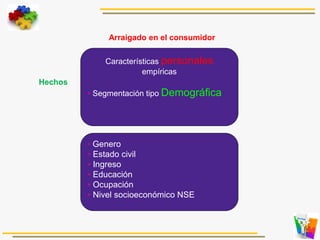 Características personales
empíricas
• Segmentación tipo Demográfica
Arraigado en el consumidor
Hechos
• Genero
• Estado civil
• Ingreso
• Educación
• Ocupación
• Nivel socioeconómico NSE
 