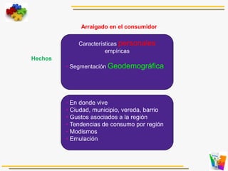 Características personales
empíricas
• Segmentación Geodemográfica
Arraigado en el consumidor
Hechos
• En donde vive
• Ciudad, municipio, vereda, barrio
• Gustos asociados a la región
• Tendencias de consumo por región
• Modismos
• Emulación
 