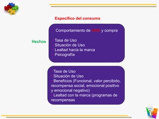 Comportamiento de uso y compra
• Tasa de Uso
• Situación de Uso
• Lealtad hacía la marca
• Psicografía
Específico del consumo
Hechos
• Tasa de Uso
• Situación de Uso
• Beneficios (Funcional, valor percibido,
recompensa social, emocional positivo
y emocional negativo)
• Lealtad con la marca (programas de
recompensas
 