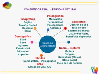 CONSUMIDOR FINAL - PERSONA NATURAL
Geográfica
Región
Tamaño Ciudad
Densidad
Clima
Demográfica
Edad
Sexo
Ingresos
Estado civil
Educación
ocupación
Psicografica
Motivación
Personalidad
Percepciones
Actitudes
Socio – Cultural
Cultura
Religión
Subcultura (étnica)
Clase Social
Ciclo de vida Familiar
Conductual
Ocasión de uso
Tasa de uso
Lealtad a la marca
Usuario/persona.
Beneficios esperados
Híbridos
Demográfico – Psicografica
VALS
Estilos de vida. AIO
Bases de
Segmentación
 
