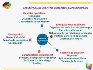 BASES PARA SEGMENTAR MERCADOS EMPRESARIALES
Demográfica
Sector industrial
Tamaño de la empresa
Localización
Variables operativas
Tecnología
Usuarios / no usuarios
Capacidades de los clientes
Factores de situación
Urgencia
Aplicaciones especificas
Tamaño de la orden
Enfoques hacia la compra
Organización de la función de compra
Estructuras de poder
Naturaleza de las relaciones existentes
Políticas generales de compra
Criterios de compra
Características del personal
Semejanza comprador / vendedor
Actitudes hacia el riesgo
Lealtad
Bases de
Segmentación
 