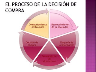 Reconocimiento
de la necesidad
Búsqueda de
la información
Evaluación de
las
alternativas
Decisión de
compra
Comportamiento
postcompra
 