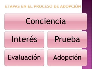 Conciencia
Interés
Evaluación
Prueba
Adopción
 