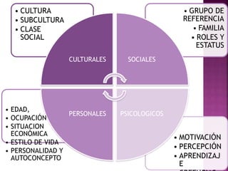 • MOTIVACIÓN
• PERCEPCIÓN
• APRENDIZAJ
E
• EDAD,
• OCUPACIÓN
• SITUACION
ECONÓMICA
• ESTILO DE VIDA
• PERSONALIDAD Y
AUTOCONCEPTO
• GRUPO DE
REFERENCIA
• FAMILIA
• ROLES Y
ESTATUS
• CULTURA
• SUBCULTURA
• CLASE
SOCIAL
CULTURALES SOCIALES
PSICOLOGICOSPERSONALES
 