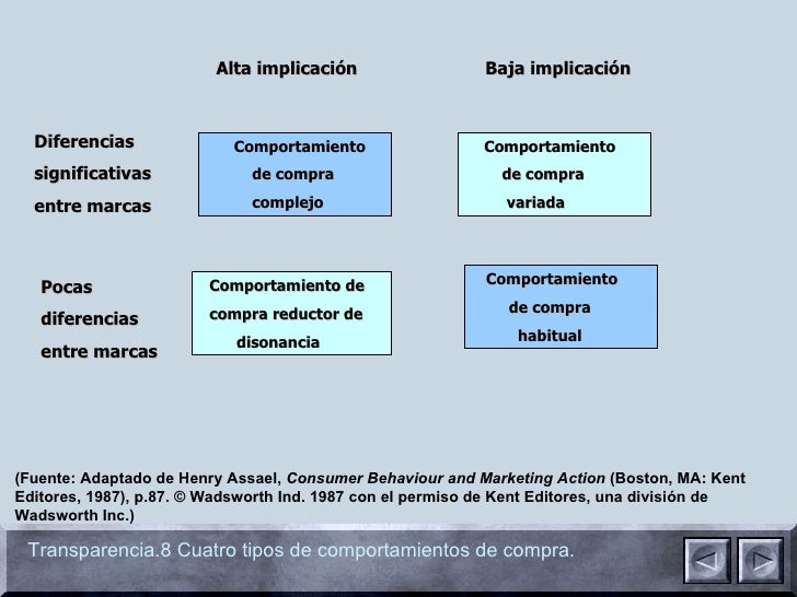 Comportamiento de Compra del Consumidor - Marketing