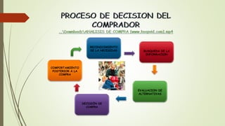 RECONOCIMIENTO
DE LA NECESIDAD
COMPORTAMIENTO
POSTERIOR A LA
COMPRA
DECISIÓN DE
COMPRA
EVALUACION DE
ALTERNATIVAS
BUSQUEDA DE LA
INFORMACION
 