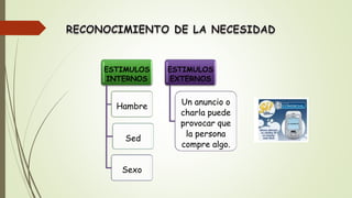 ESTIMULOS
INTERNOS
Hambre
Sed
Sexo
ESTIMULOS
EXTERNOS
Un anuncio o
charla puede
provocar que
la persona
compre algo.
 