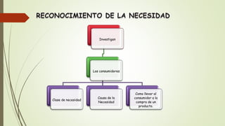 Investigan
Los consumidores
Clase de necesidad
Causa de la
Necesidad
Como llevar al
consumidor a la
compra de un
producto.
 