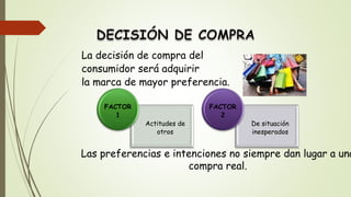 La decisión de compra del
consumidor será adquirir
la marca de mayor preferencia.
Actitudes de
otros
FACTOR
1
De situación
inesperados
FACTOR
2
Las preferencias e intenciones no siempre dan lugar a una
compra real.
 