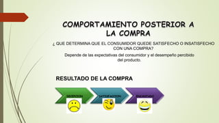 ¿ QUE DETERMINA QUE EL CONSUMIDOR QUEDE SATISFECHO O INSATISFECHO
CON UNA COMPRA?
Depende de las expectativas del consumidor y el desempeño percibido
del producto.
RESULTADO DE LA COMPRA
DECEPCION SATISFACCION ENCANTADO
 