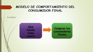 Investigan:
Que
Donde
Como
cuanto
Compran los
consumidores
finales
 
