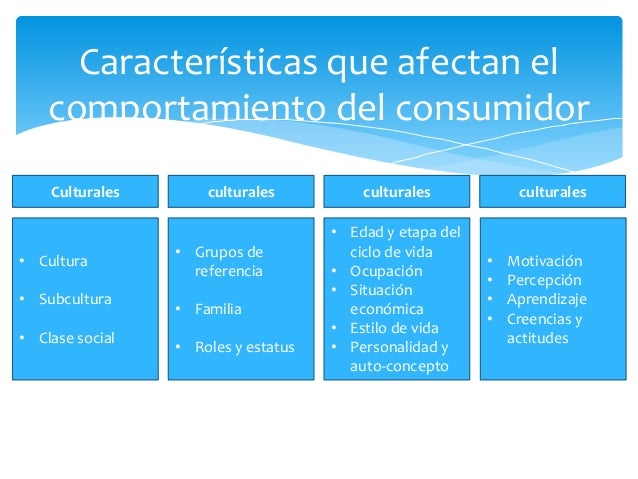 Comportamiento de compra del consumidor final