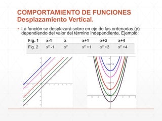 COMPORTAMIENTO DE FUNCIONES
Desplazamiento Vertical.
▪ La función se desplazará sobre en eje de las ordenadas (y)
dependiendo del valor del término independiente. Ejemplo:
Fig. 1

x-1

x

x+1

x+3

x+4

Fig. 2

x2 -1

x2

x2 +1

x2 +3

x2 +4

 