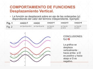 COMPORTAMIENTO DE FUNCIONES
Desplazamiento Vertical.
▪ La función se desplazará sobre en eje de las ordenadas (y)
dependiendo del valor del término independiente. Ejemplo:
Fig. 1

cos(x)-1

cos(x)

cos(x)+1

cos(x)+3

cos(x)+4

Fig. 2

(x+1)(x+2) (x+3)-1

(x+1)(x+2) (x+3)

(x+1)(x+2)
(x+3)+1

(x+1)(x+2)
(x+3)+3

(x+1)(x+2)
(x+3)+4

CONCLUSIONES:
f(x)+D
La gráfica se
desplaza
verticalmente :
hacia arriba si D
es positivo y hacia
abajo si D es
negativo.

 
