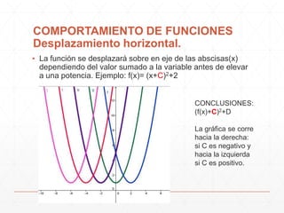 COMPORTAMIENTO DE FUNCIONES
Desplazamiento horizontal.
▪ La función se desplazará sobre en eje de las abscisas(x)
dependiendo del valor sumado a la variable antes de elevar
a una potencia. Ejemplo: f(x)= (x+C)2+2

CONCLUSIONES:
(f(x)+C)2+D
La gráfica se corre
hacia la derecha:
si C es negativo y
hacia la izquierda
si C es positivo.

 