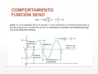 COMPORTAMIENTO
FUNCIÓN SENO

 