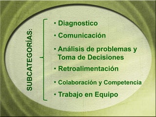 • Diagnostico
SUBCATEGORÍAS:
                 • Comunicación
                 • Análisis de problemas y
                   Toma de Decisiones
                 • Retroalimentación
                 • Colaboración y Competencia
                 • Trabajo en Equipo
 